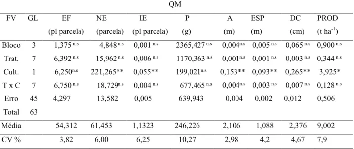Tabela 2. Resumo da análise de variância para os resultados das características agronômicas estande final  (EF), número de espigas (NE), índice de espigamento (IE), peso de 1.000 grãos (P), altura (A), altura da espiga  (ESP), diâmetro do colmo (DC) e prod