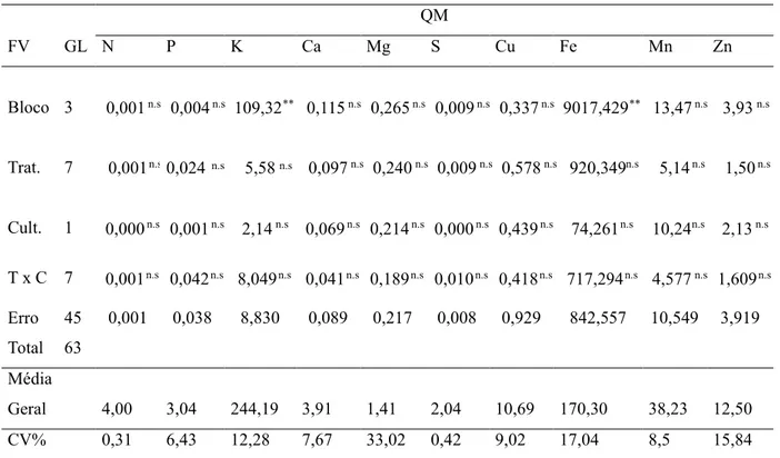 Tabela 5. Resumo da análise de variância para os teores foliares dos nutrientes nitrogênio (N), fósforo (P),  potássio (K), cálcio (Ca), magnésio (Mg), enxofre (S), cobre (Cu), ferro (Fe), manganês (Mn) e zinco (Zn) de  duas cultivares de milho tratadas co