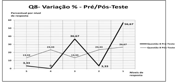 Figura  1  -  Percentual  por  nível  de  resposta;  exercício  piloto  em  curso  de  Graduação-Licenciatura 