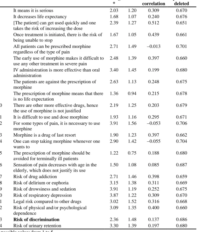 Table 1 24-item French version of the Attitudes towards morphine use questionnaire:  internal consistency (n = 458)  Average  *  SD  Item-total  correlation  Alpha if item deleted  1  It means it is serious  2.03  1.20  0.309  0.670 