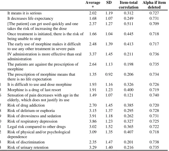 Table 2 Shortened 19-item French version of the Attitudes towards morphine use  questionnaire: internal consistency (n = 485) 