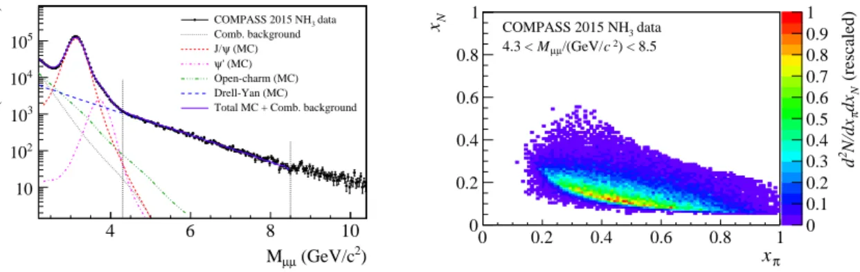Fig. 2: The dimuon invariant mass distribution.