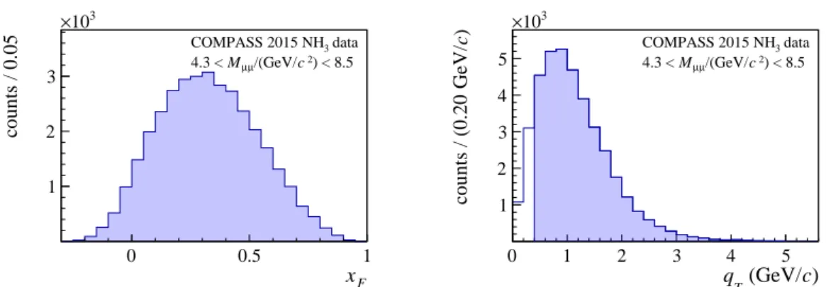Fig. 4: The x F distribution (left) and q T distribution (right) of the selected high mass dimuons.