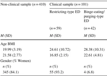 Table 1 presents the demographic and clinical characteristics  of the non-clinical and clinical samples