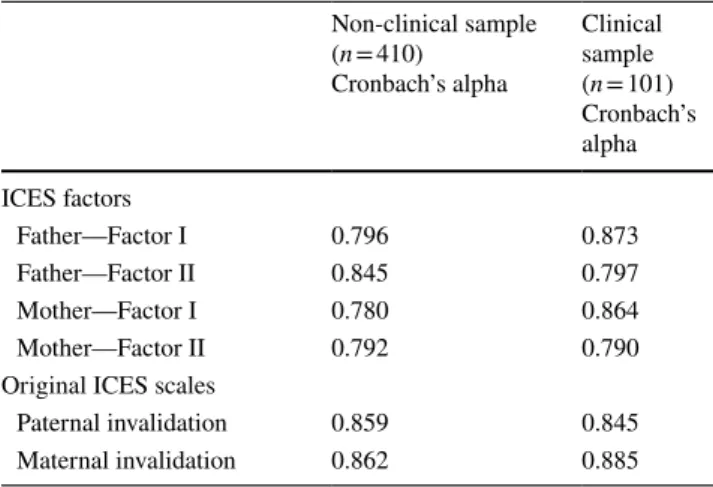 Table 4    Internal consistency of the ICES in both non-clinical and  clinical samples Non-clinical sample  (n = 410) Cronbach’s alpha Clinical sample  (n = 101) Cronbach’s  alpha ICES factors  Father—Factor I 0.796 0.873  Father—Factor II 0.845 0.797  Mot