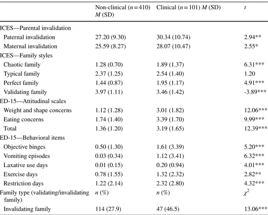 Table 5 presents mean scores on the ICES and ED-15 for  the non-clinical and clinical samples