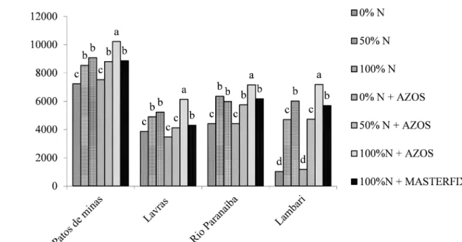Figura 1. Médias  (1)  da produtividade de grãos, em quilos por hectare de milho, por tratamento, avaliados em  Patos de Minas, Lavras, Rio Paranaíba e Lambari, MG, na safra 2012/2013.