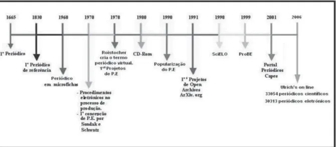 Figura 1: Momentos marcantes na evolução do periódico científico, do suporte impresso ao eletrônico Fonte: Oliveira (2006, p.46)