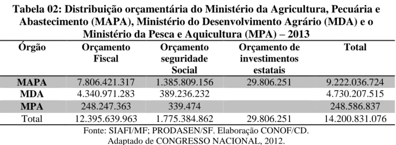 Tabela 02: Distribuição orçamentária do Ministério da Agricultura, Pecuária e  Abastecimento (MAPA), Ministério do Desenvolvimento Agrário (MDA) e o 