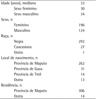 Tabela 1 - Características demográficas de 320 pacientes 