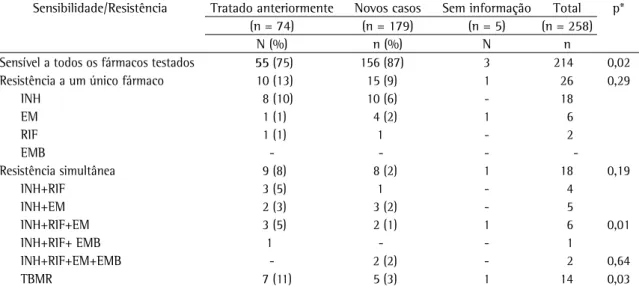 Tabela 3 - Distribuição das cepas de  M. tuberculosis  isoladas de 279 pacientes de acordo com os padrões de resistência  a isoniazida, rifampicina, etambutol e estreptomicina com histórico de tratamento anterior para tuberculose.