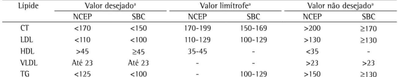 Tabela 2 - Valores de referência para o perfil lipídico para indivíduos menores de 20 anos de acordo com o  National 
