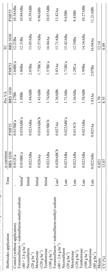 Table 2. Means(a) of α-carotene, pro-vitamin A carotenoids (Pro VA), and total carotenoids (TC), in µg g-1 in green corn of ‘BRS 1030’ and  ‘P30F53’ treated with post-emergent herbicides