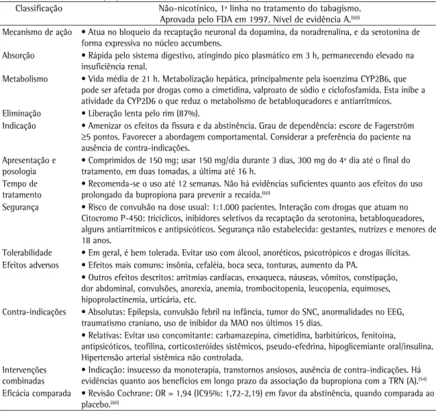Tabela 2 - Cloridrato de bupropiona: características e recomendações. 