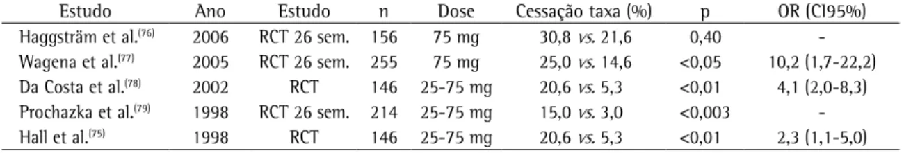 Tabela 4 - Estudos realizados com nortriptilina para o tratamento do tabagismo.