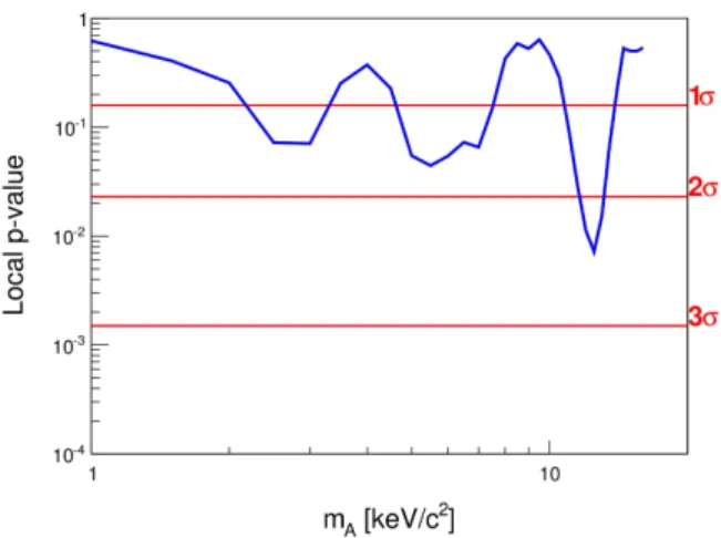 FIG. 6: Red curve: LUX 2013 data 90% C.L. limit on the coupling between solar axions and electrons