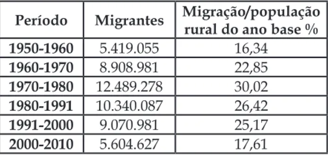 Tabela 2: Número de migrantes no Brasil e a  relação para a população rural do ano-base (em %)