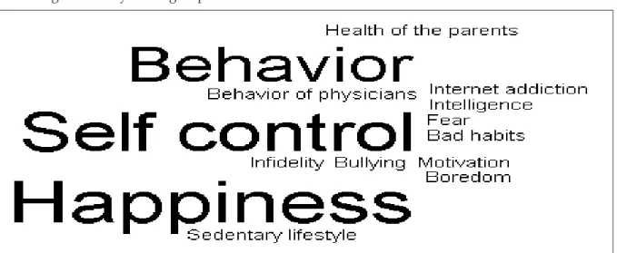 Figure 6 – Keywords grouped under the “Behavior and behavioral mechanisms “ theme
