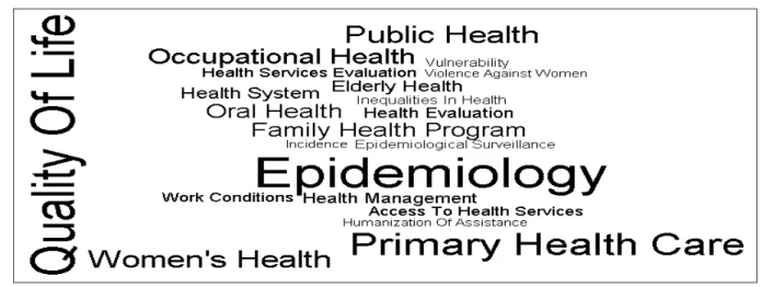 Figure 4 – Keywords grouped under the “Public Health” theme