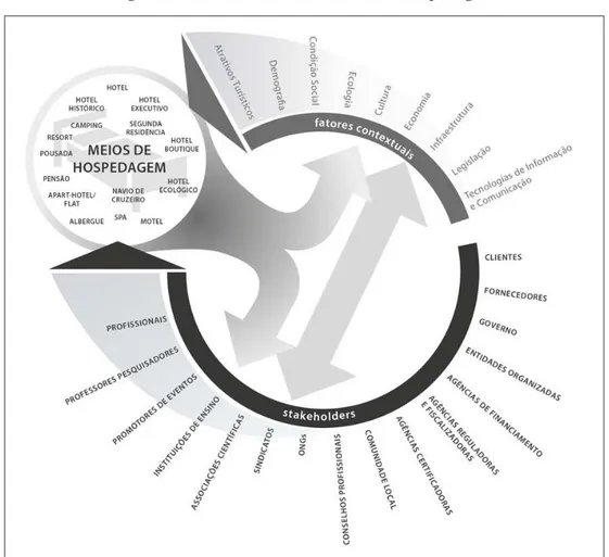 Figura 1 – Contexto social dos meios de hospedagem