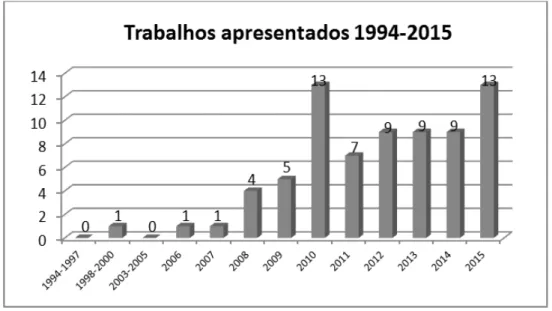 Figura 1 - Crescimento da produção de trabalhos apresentadospelos GT’s da ANCIB sobre a CoInfo e  termos correlatos (1994-2015) 