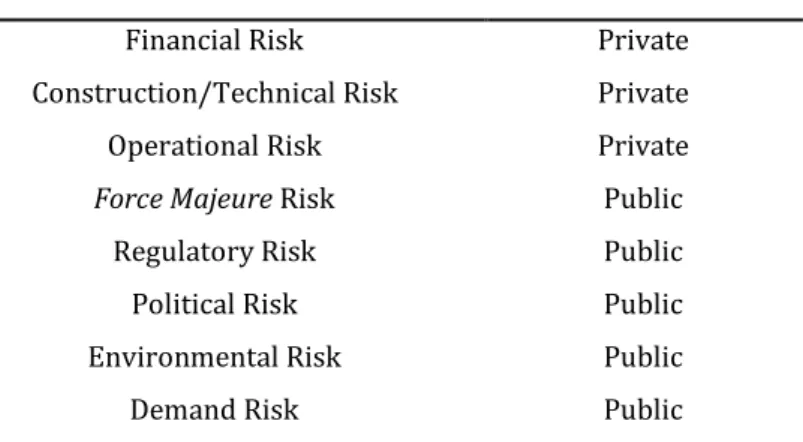 Table 2- Allocation of risks on Portuguese PPPs 