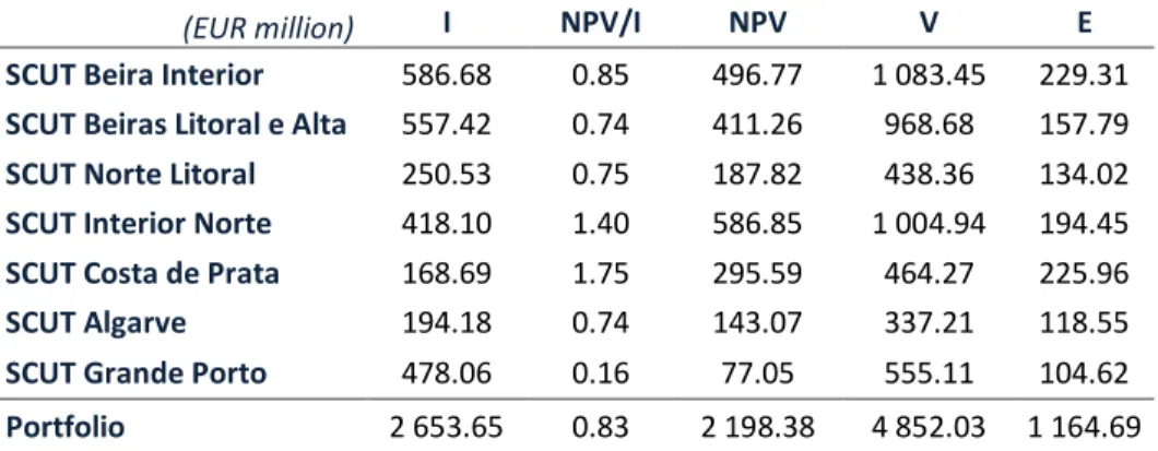 Table  3  presents  the  initial  investment  (I),  return  (NPV/I),  net  present  value  (NPV),  present  value  (V)  and  equity  value  (E)  for  all  the  seven  concessions  and  portfolio