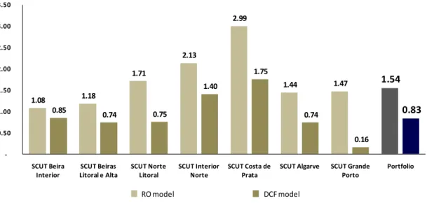 Figure 3 presents the comparison between the returns obtained with the DCF and  RO models