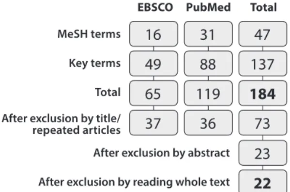 Figure 2 – Articles selection