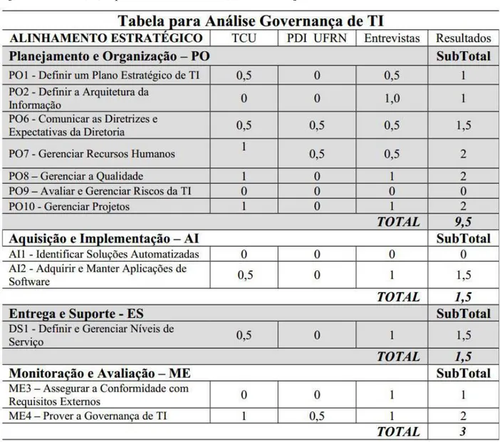 Tabela 2 – Valores encontrados para cada processo de acordo com a escala escolhida  [ 0=Inexistente; 0,5=parcialmente definido; 1=Definido]