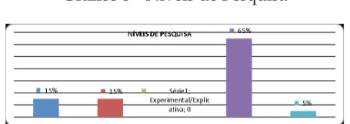 Gráfico 3 - Níveis de Pesquisa