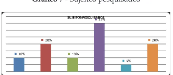 Gráfico 7 - Sujeitos pesquisados