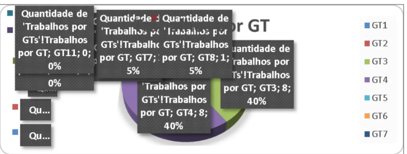 Gráfico 2 - Evolução da produção científica por GT