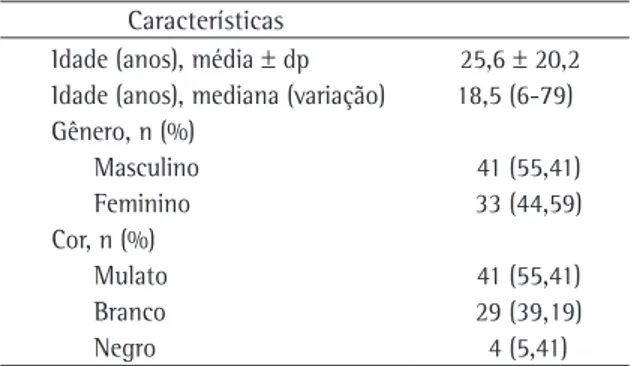 Tabela 1 - Características demográficas de pacientes com 