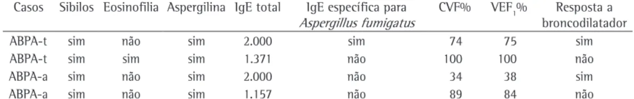 Tabela 3 - Análise dos quatro casos em que dois critérios maiores e pelo menos um critério menor para aspergilose 