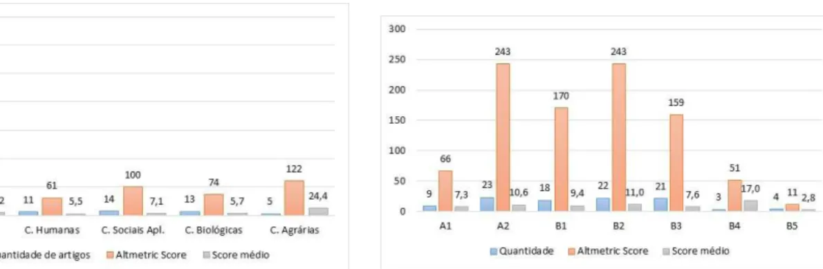 Gráfico  1  –  Quantidade  de  artigos,  pontuação  total  e  pontuação  média  dos  100  artigos  com  maior  altmetric score na coleção SciELO por área  do conhecimento