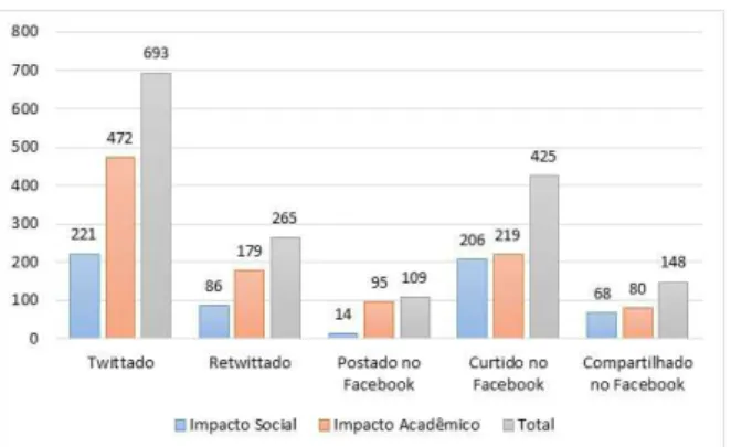 Gráfico 3 - Impacto Social e Impacto Acadêmico  proporcionado  pelo  Twitter  e  Facebook  nos  100  artigos  com  maior  altmetric score na coleção  SciELO