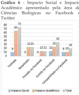 Gráfico 5 - Impacto Social e Impacto Acadêmico  apresentado pela área de Ciências da Saúde no  Facebook e Twitter