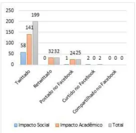 Gráfico 9 – Impacto Social e Impacto Acadêmico  apresentado  pela  área  de  Ciências  Agrárias  no  Facebook e Twitter