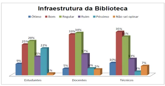 Gráfico 1 – Infraestrutura da Biblioteca