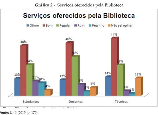 Gráfico 2 -  Serviços oferecidos pela Biblioteca
