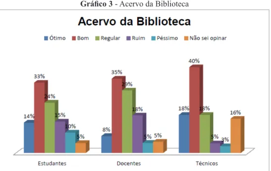 Gráfico 3  - Acervo da Biblioteca