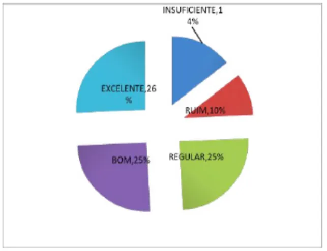 Gráfico  4  -  Acesso  à  bibliografia  das  disciplinas  em bibliotecas da UnB. UnB 1/2014