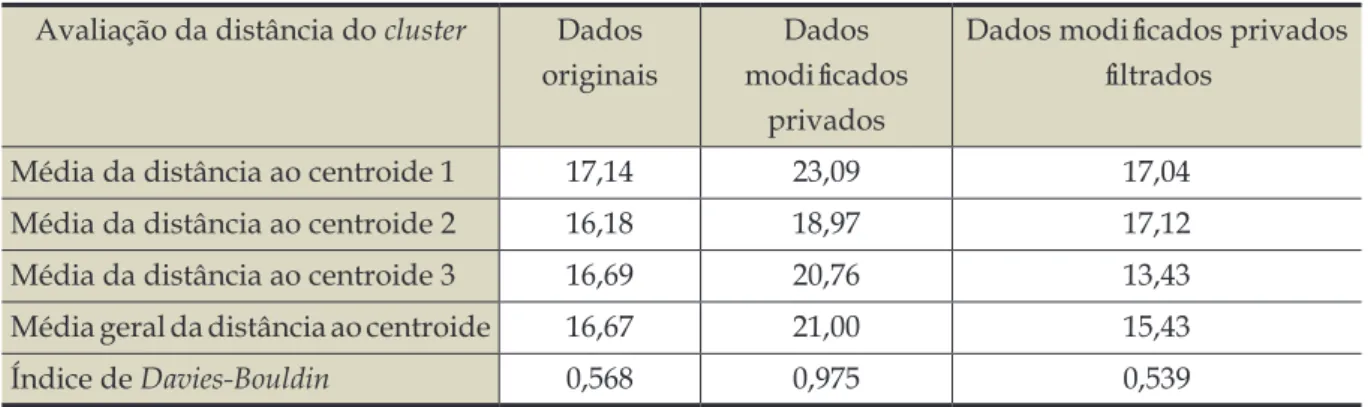 Tabela 3 - Medidas de avaliação do agrupamento Avaliação da distância do cluster Dados 