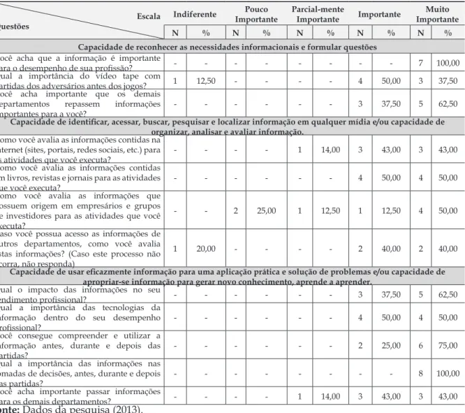 Tabela 2: Nível operacional - nível 2 – comissão técnica.