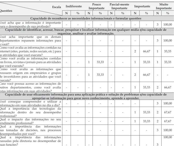 Tabela 3: Nível tático – gestores e coordenadores.