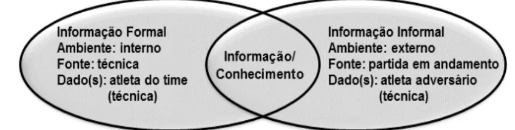 Figura 1: Informação formal e informal e a geração de nova informação/conhecimento.