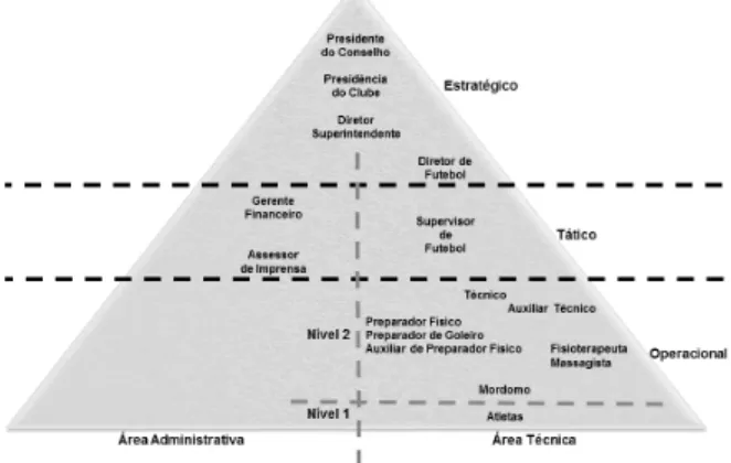 Figura 3: Estrutura e funções organizacionais do  Marília Atlético Clube.