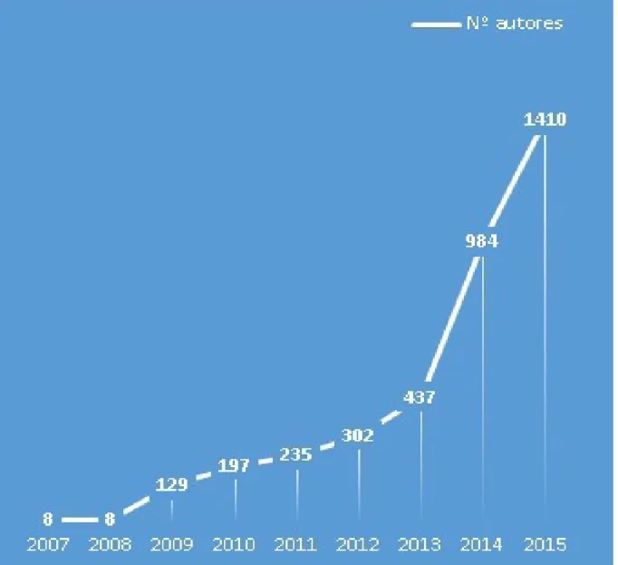 Figure 9 Evolution of the number of authors (2007-2015)