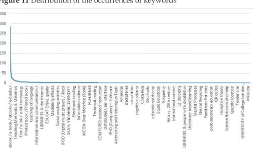 Figure 11 Distribution of the occurrences of keywords